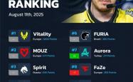 CS2：HLTV战队排名更新
