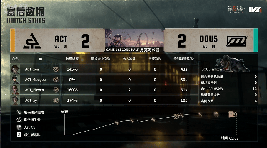 第五人格IVL:DOU5_mhxm帅气拿下四抓,助力队伍获得比赛胜利!