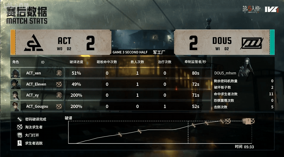 第五人格IVL:DOU5_mhxm帅气拿下四抓,助力队伍获得比赛胜利!