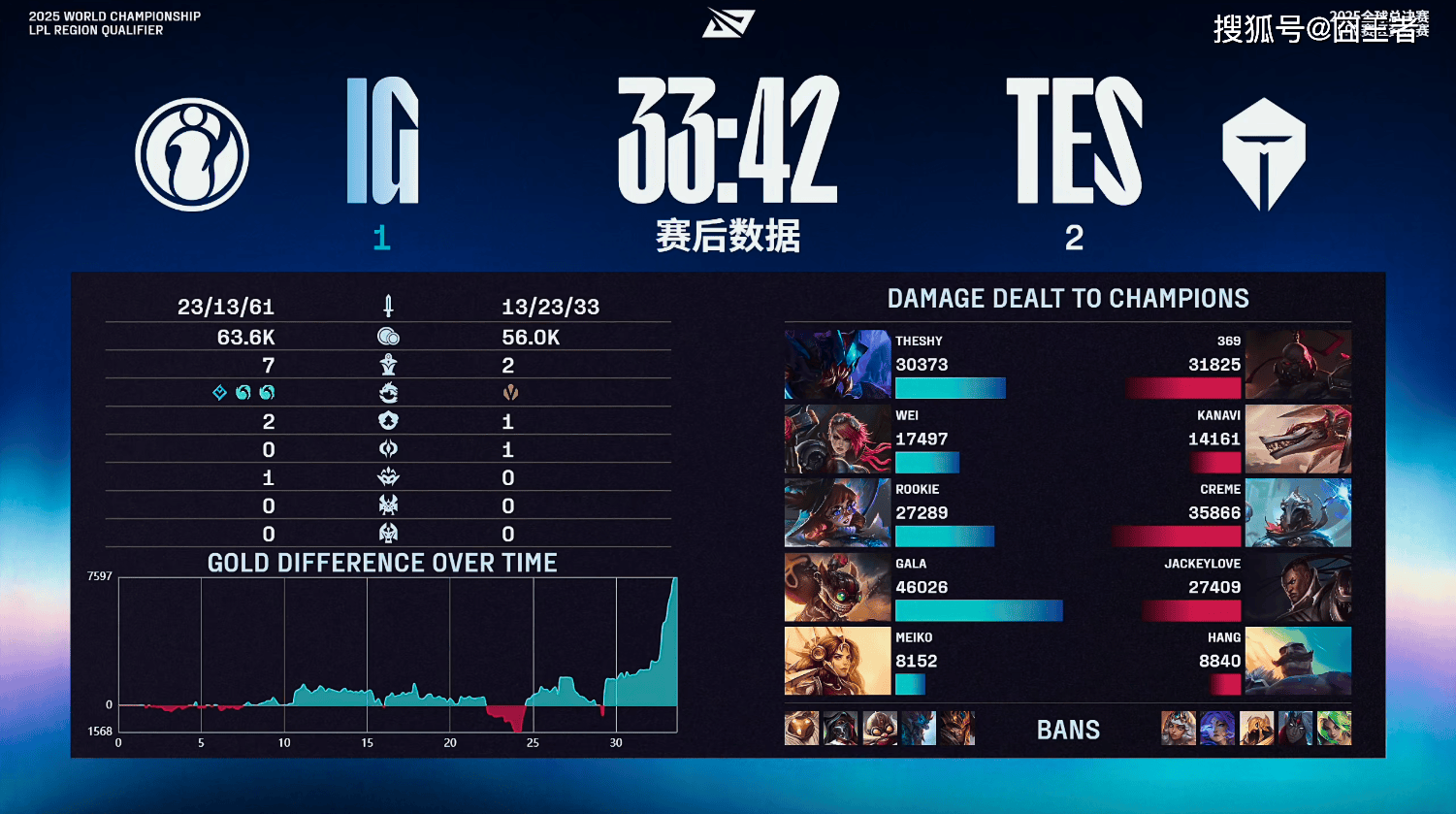 LPL冒泡赛：战胜iG，TES将作为LPL三号种子出征2025全球总决赛