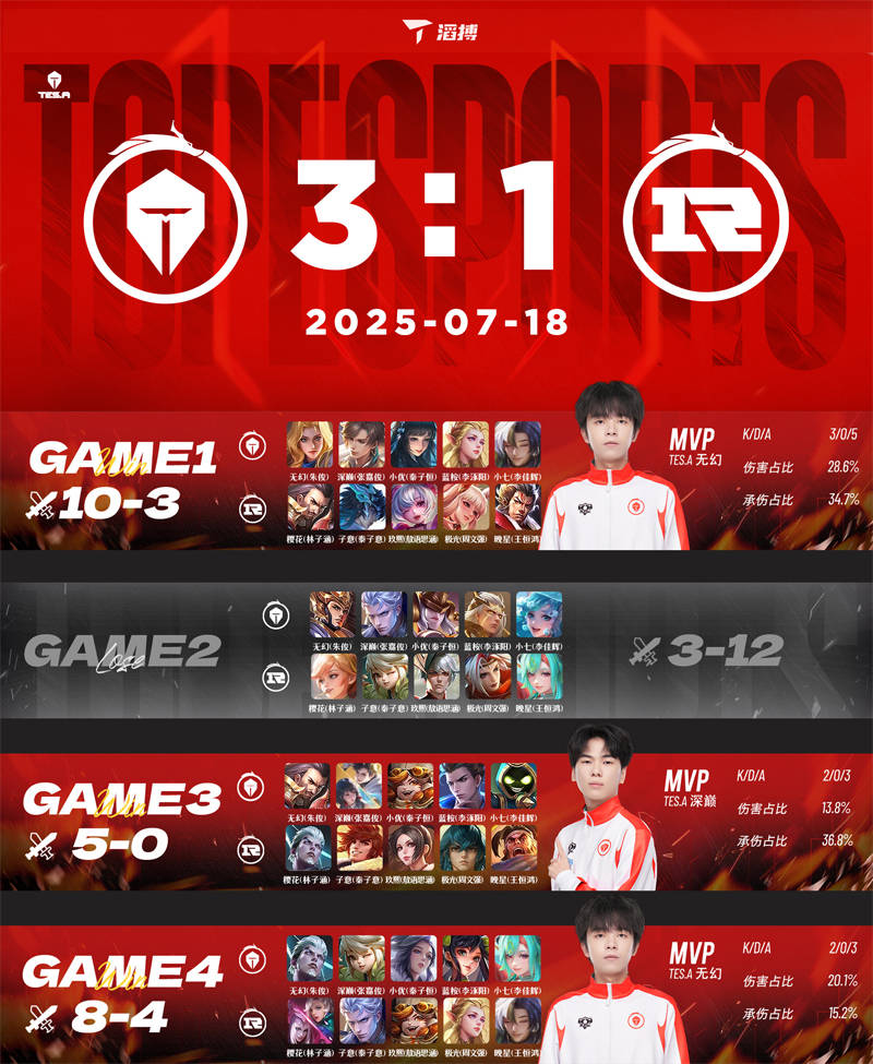 王者荣耀：长沙TES.A 3-1力克上海RNG.M，无幻司空震天神下凡终结比赛