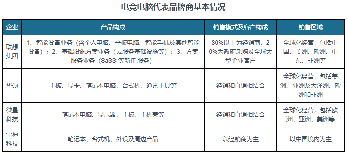 中国电竞电脑行业发展趋势分析与投资前景研究报告(2025-2032年)