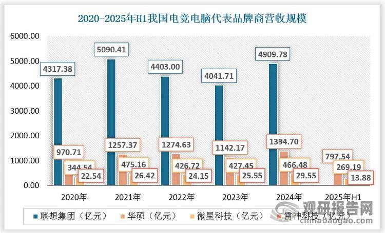 中国电竞电脑行业发展趋势分析与投资前景研究报告(2025-2032年)