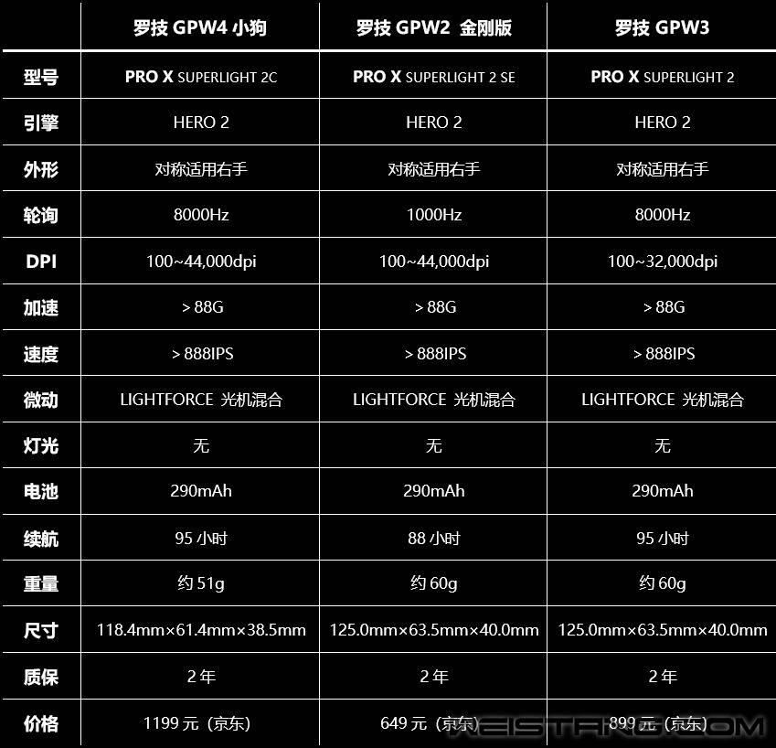 罗技GPW4小狗电竞无线鼠标评测