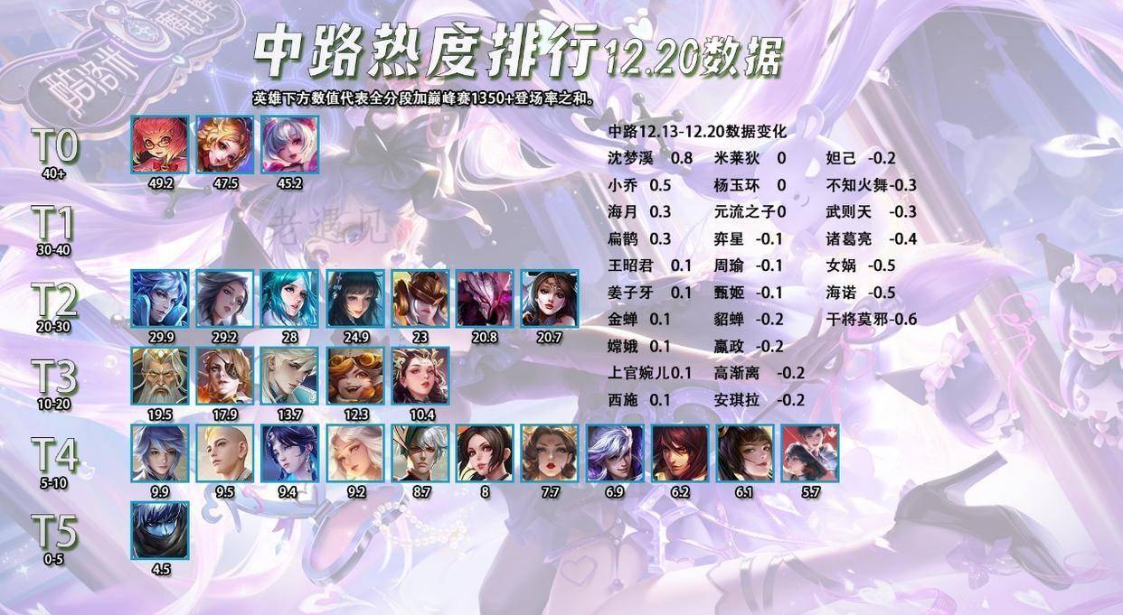 12.21全英雄出场率排行，猴子数据惨淡，哪吒依然坚挺？