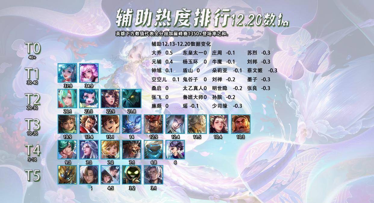 12.21全英雄出场率排行，猴子数据惨淡，哪吒依然坚挺？